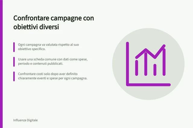 Confrontare campagne con obiettivi diversi: Ogni campagna va valutata rispetto al suo obiettivo specifico.; Usare una scheda comune con dati come spese, periodo e contenuti pubblicati.; Confrontare costi solo dopo aver definito chiaramente eventi e spese per ogni campagna. Confrontare campagne con obiettivi diversi