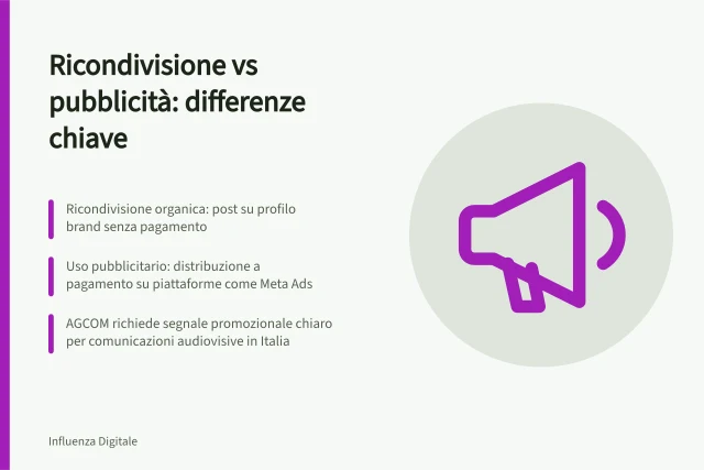 Ricondivisione vs pubblicità: differenze chiave: Ricondivisione organica: post su profilo brand senza pagamento; Uso pubblicitario: distribuzione a pagamento su piattaforme come Meta Ads; AGCOM richiede segnale promozionale chiaro per comunicazioni audiovisive in Italia. Distinguere ricondivisione e uso pubblicitario