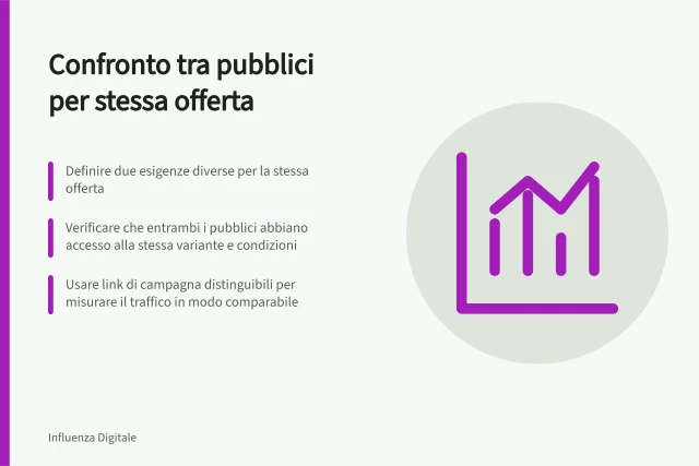 Confronto tra pubblici per stessa offerta: Definire due esigenze diverse per la stessa offerta; Verificare che entrambi i pubblici abbiano accesso alla stessa variante e condizioni; Usare link di campagna distinguibili per misurare il traffico in modo comparabile. Testare la stessa offerta su pubblici diversi